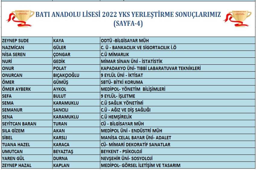 2021-2022 BATI ANADOLU LİSESİ YKS SONUÇLARIMIZ